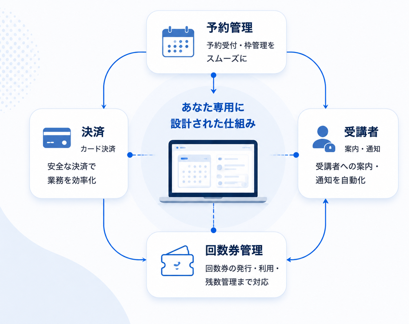 予約管理、決済、受講者案内、回数券管理をあなた専用に設計された仕組みとして連動させる図